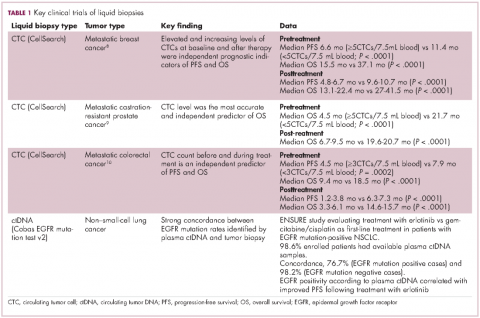 Table 1, clinical trials of liquid biopsies